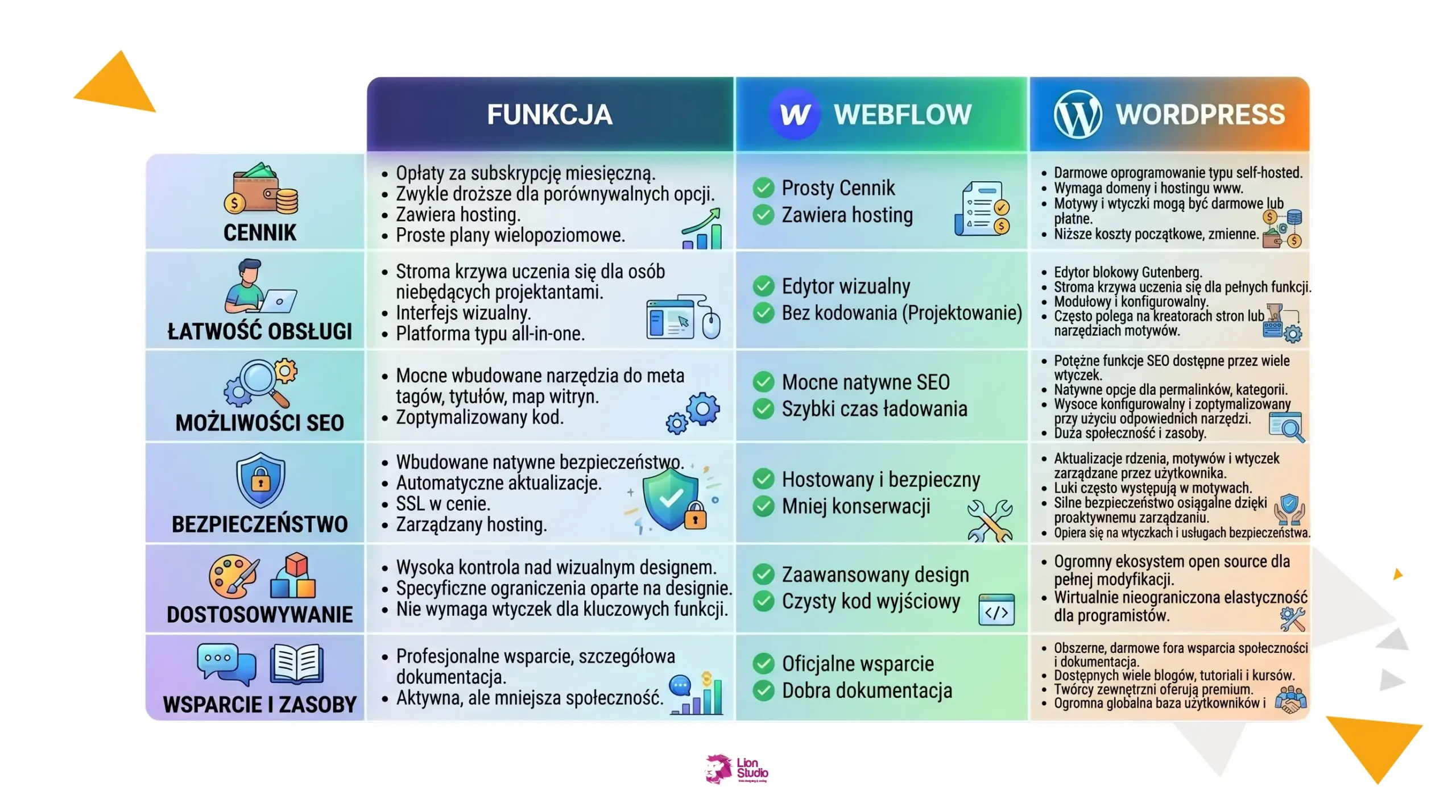 Tabela porównawcza Webflow i WordPress.