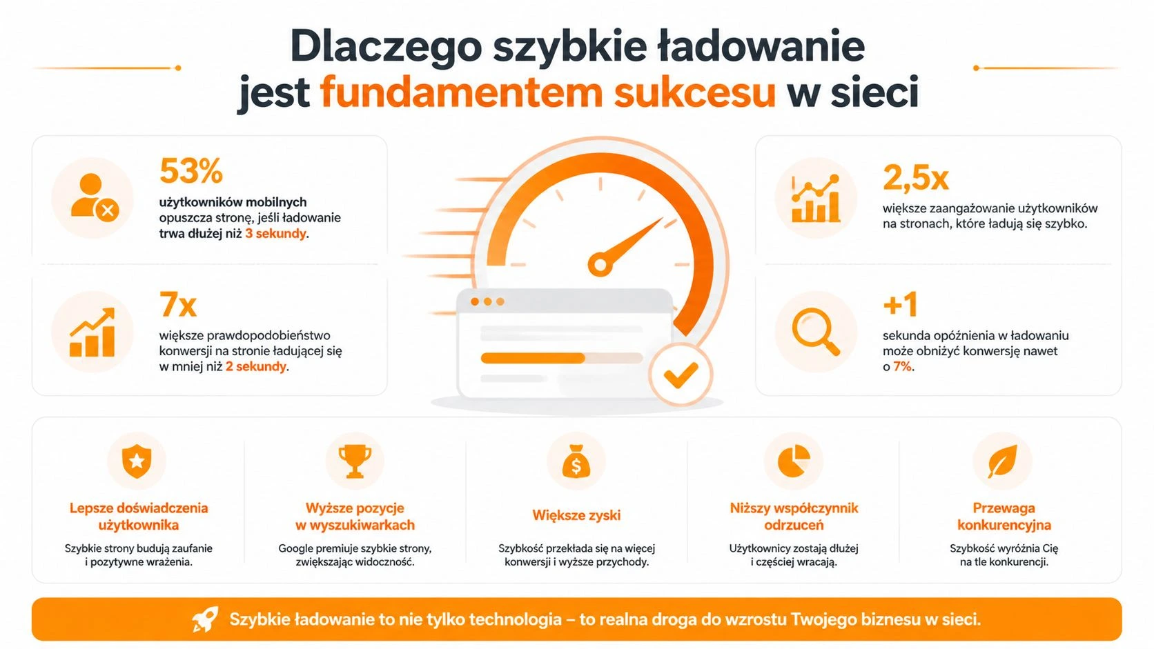 Infografika przedstawiająca dlaczego szybkość ładowania strony internetowej jest kluczowa dla sukcesu biznesowego oraz wzrostu konwersji użytkowników.